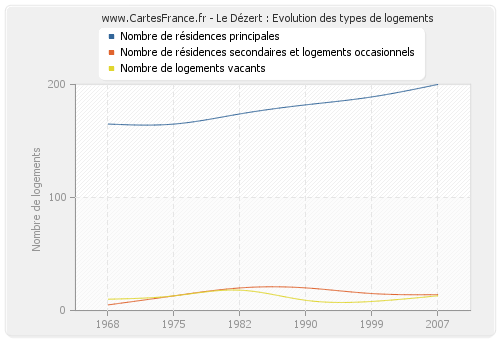 Le Dézert : Evolution des types de logements